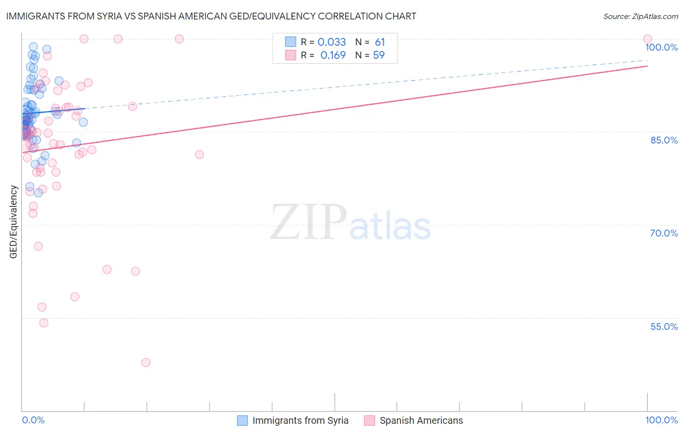 Immigrants from Syria vs Spanish American GED/Equivalency