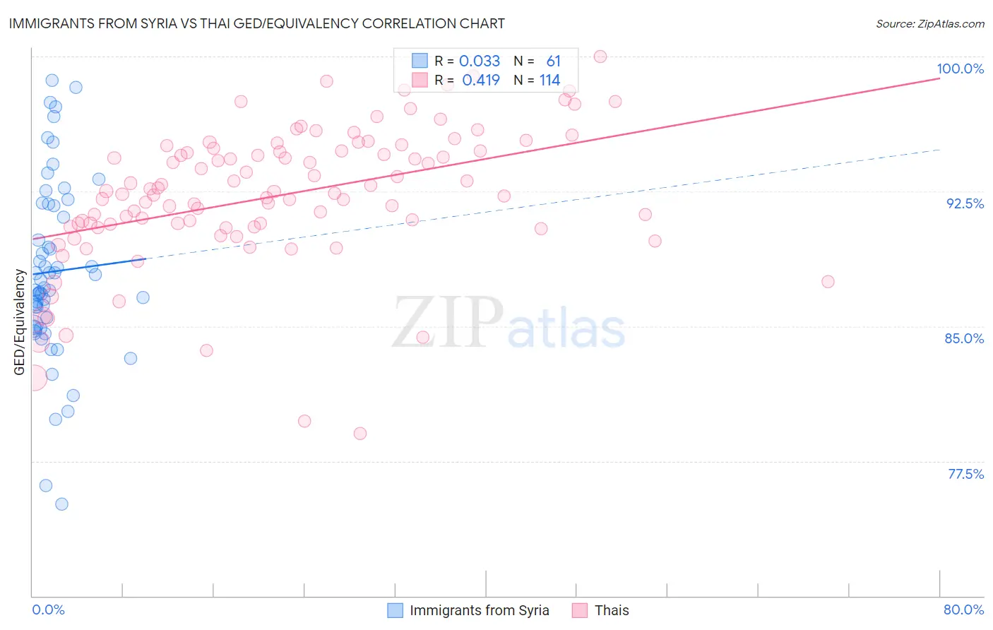 Immigrants from Syria vs Thai GED/Equivalency
