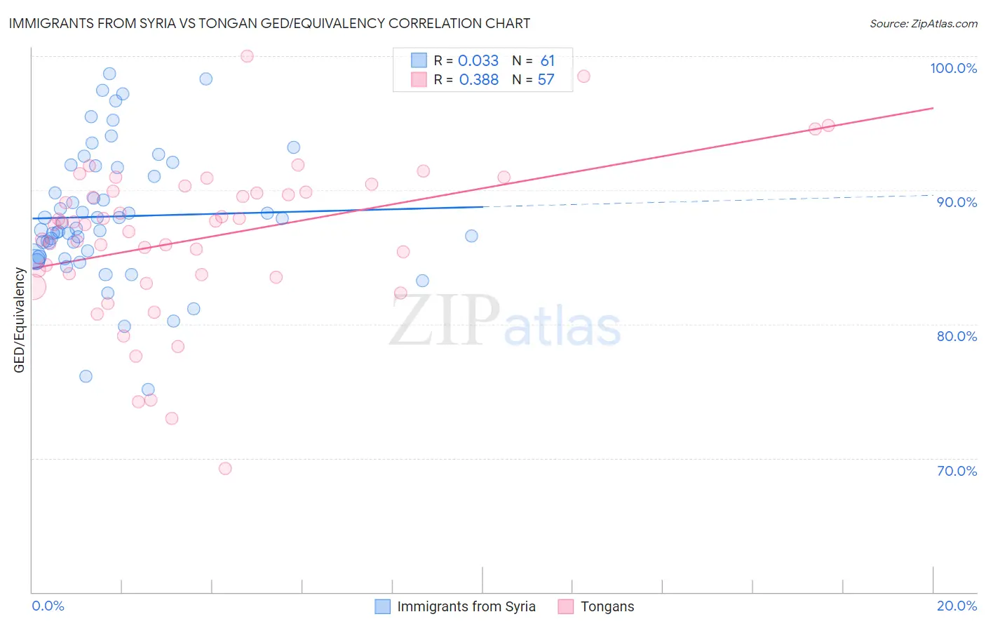 Immigrants from Syria vs Tongan GED/Equivalency