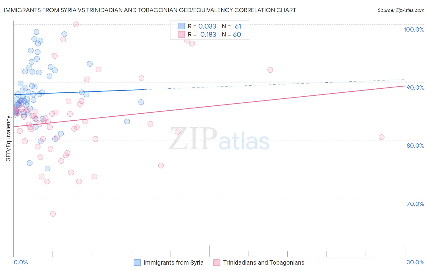 Immigrants from Syria vs Trinidadian and Tobagonian GED/Equivalency