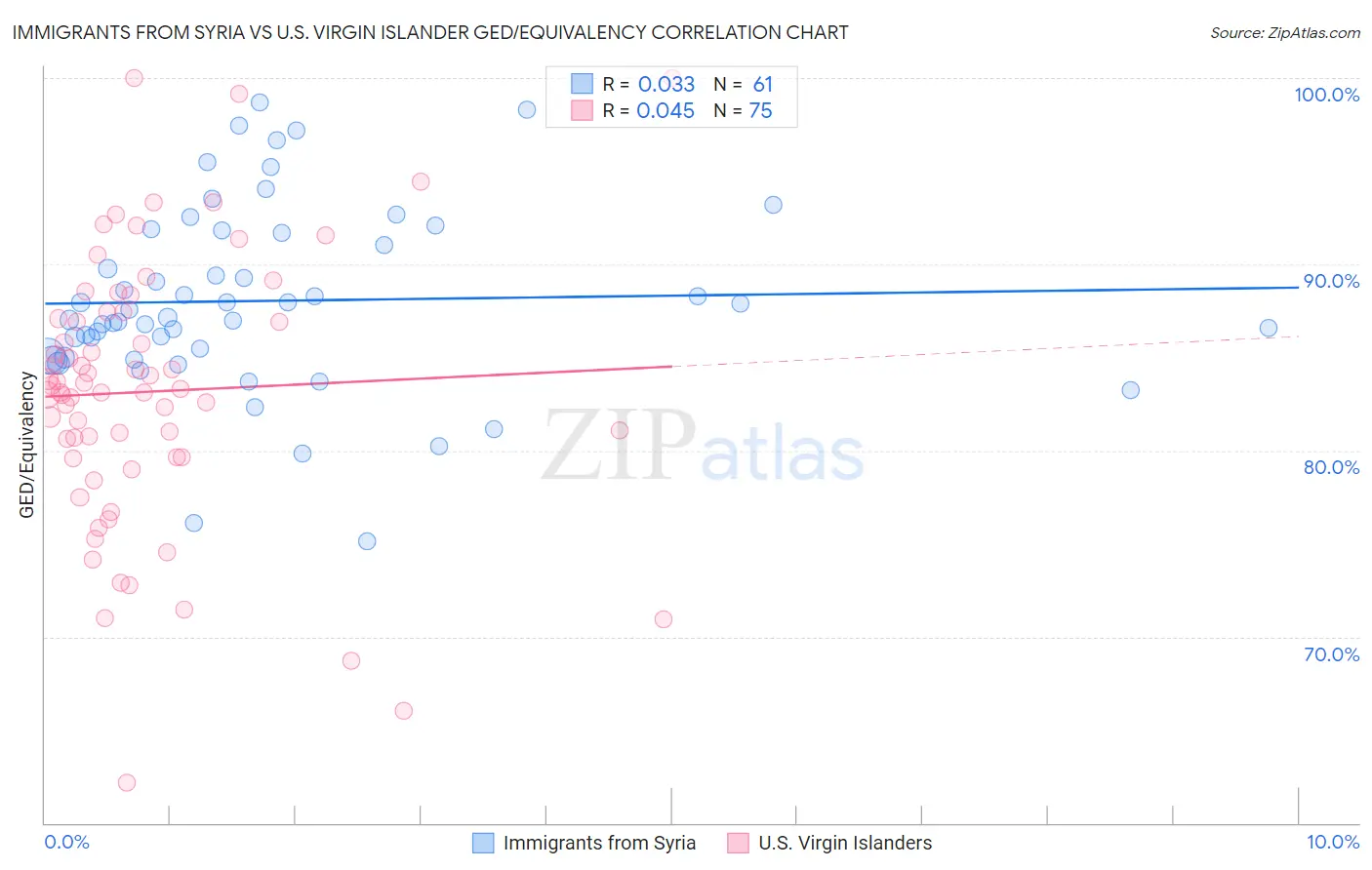Immigrants from Syria vs U.S. Virgin Islander GED/Equivalency