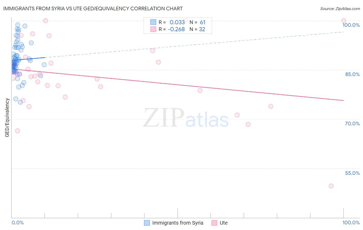 Immigrants from Syria vs Ute GED/Equivalency