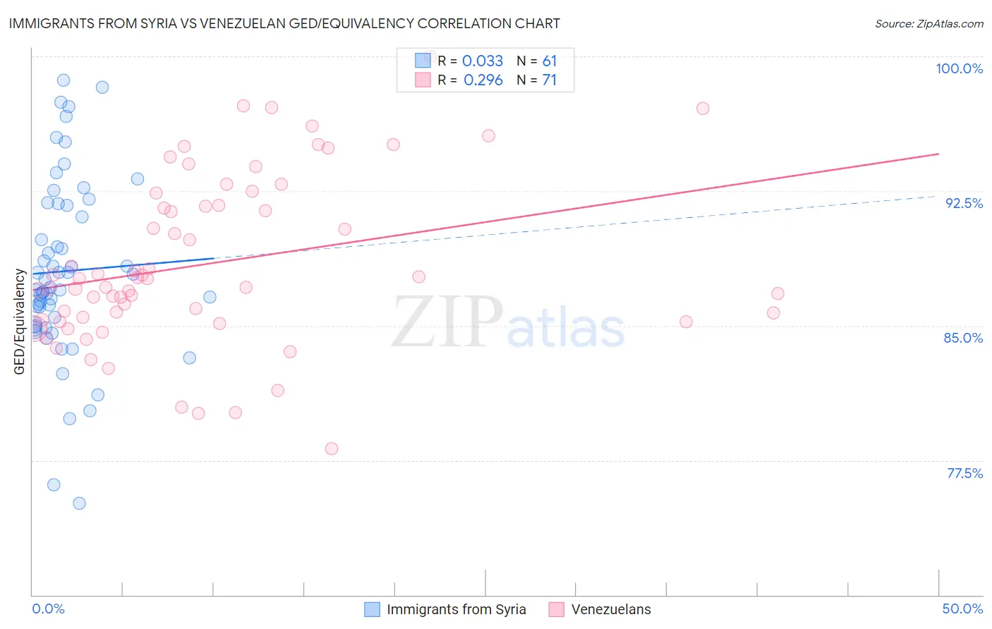 Immigrants from Syria vs Venezuelan GED/Equivalency