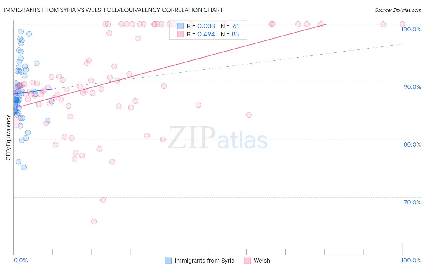 Immigrants from Syria vs Welsh GED/Equivalency