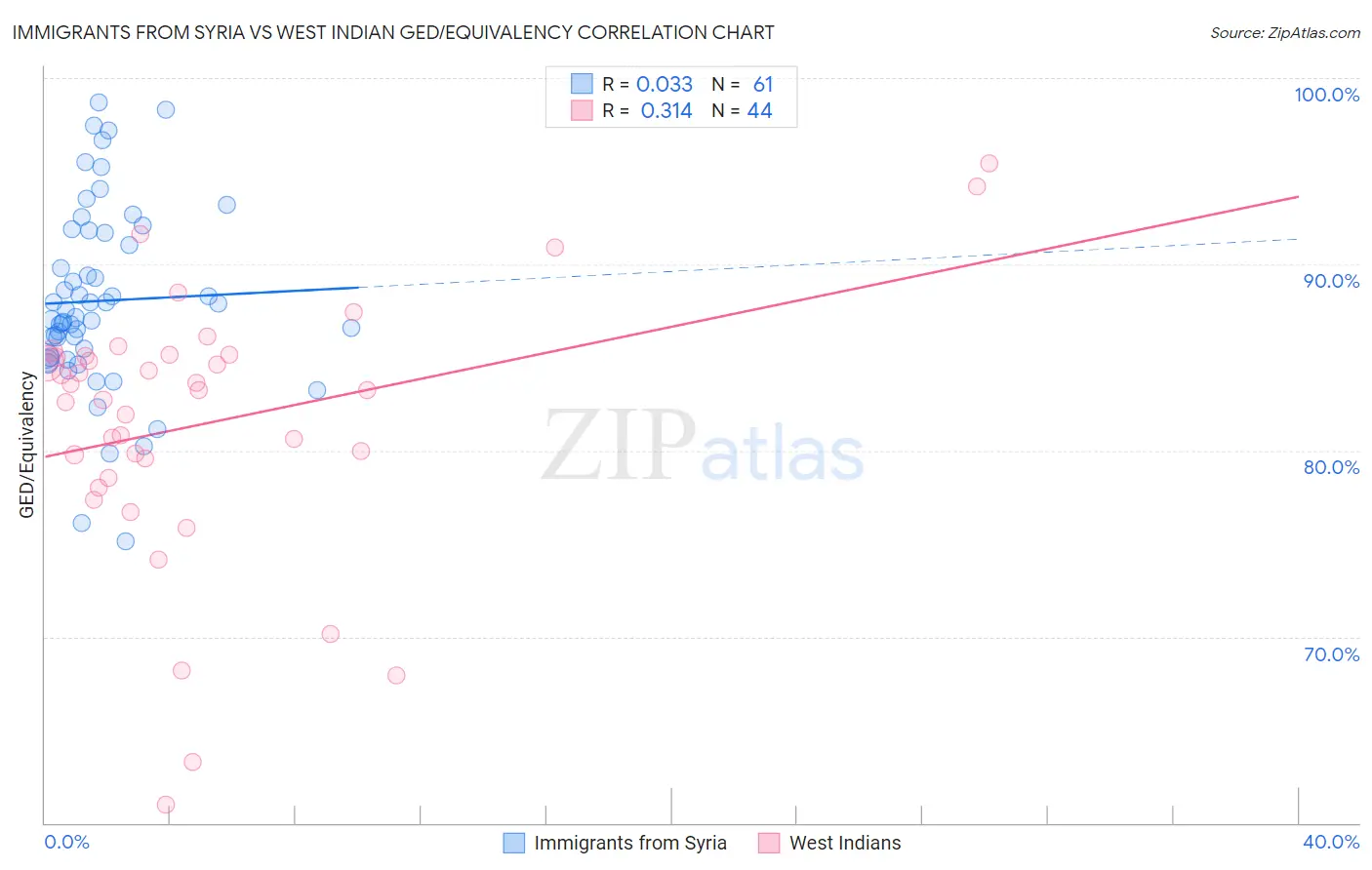 Immigrants from Syria vs West Indian GED/Equivalency