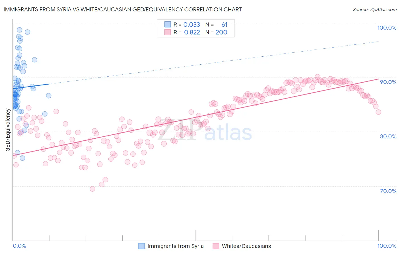 Immigrants from Syria vs White/Caucasian GED/Equivalency