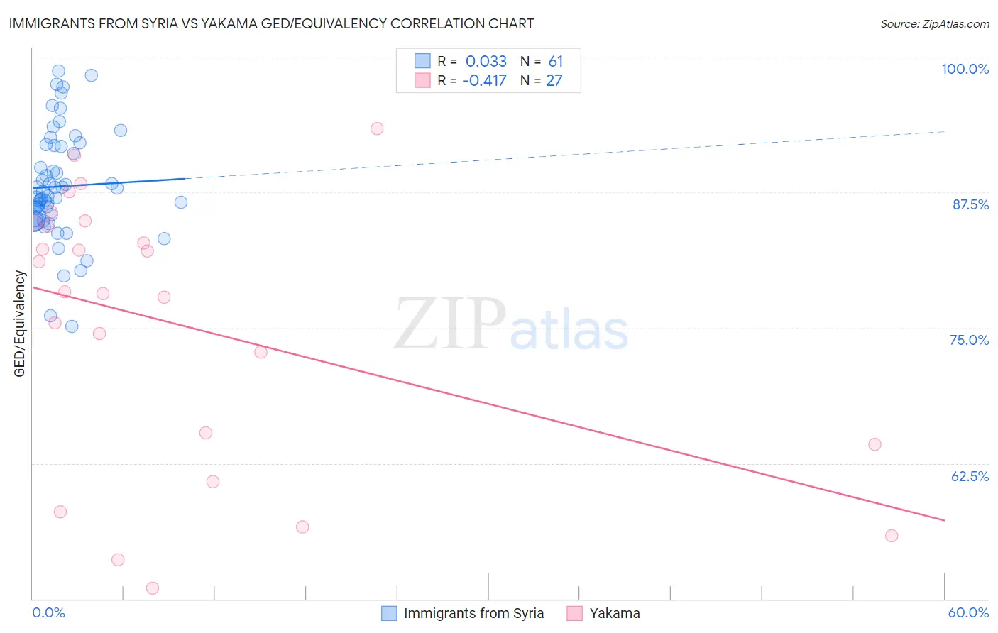 Immigrants from Syria vs Yakama GED/Equivalency