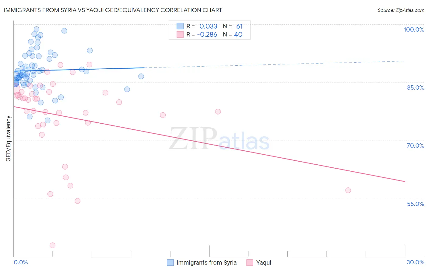 Immigrants from Syria vs Yaqui GED/Equivalency