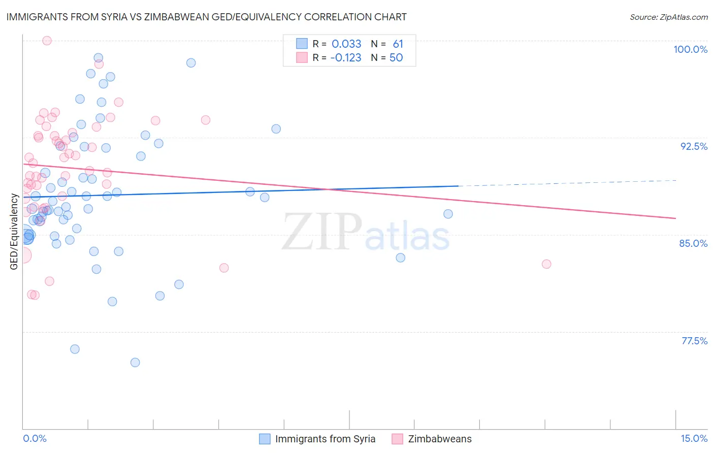 Immigrants from Syria vs Zimbabwean GED/Equivalency