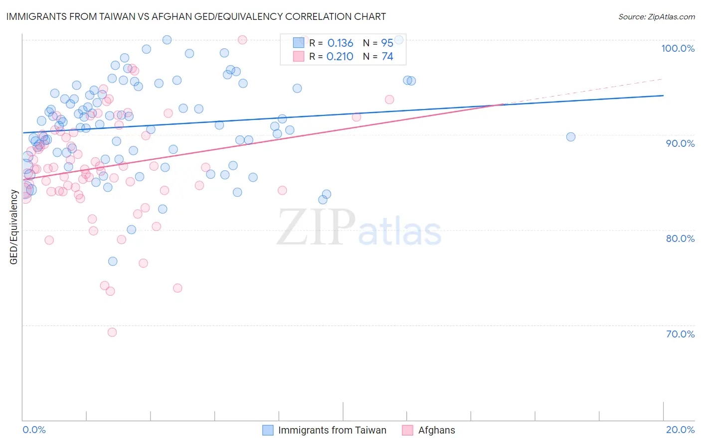 Immigrants from Taiwan vs Afghan GED/Equivalency