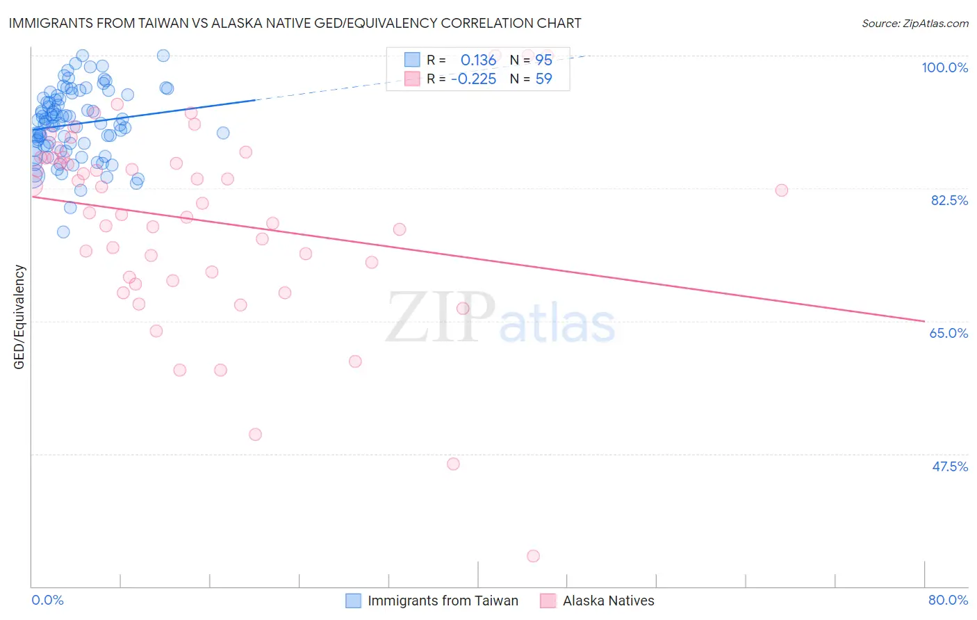 Immigrants from Taiwan vs Alaska Native GED/Equivalency