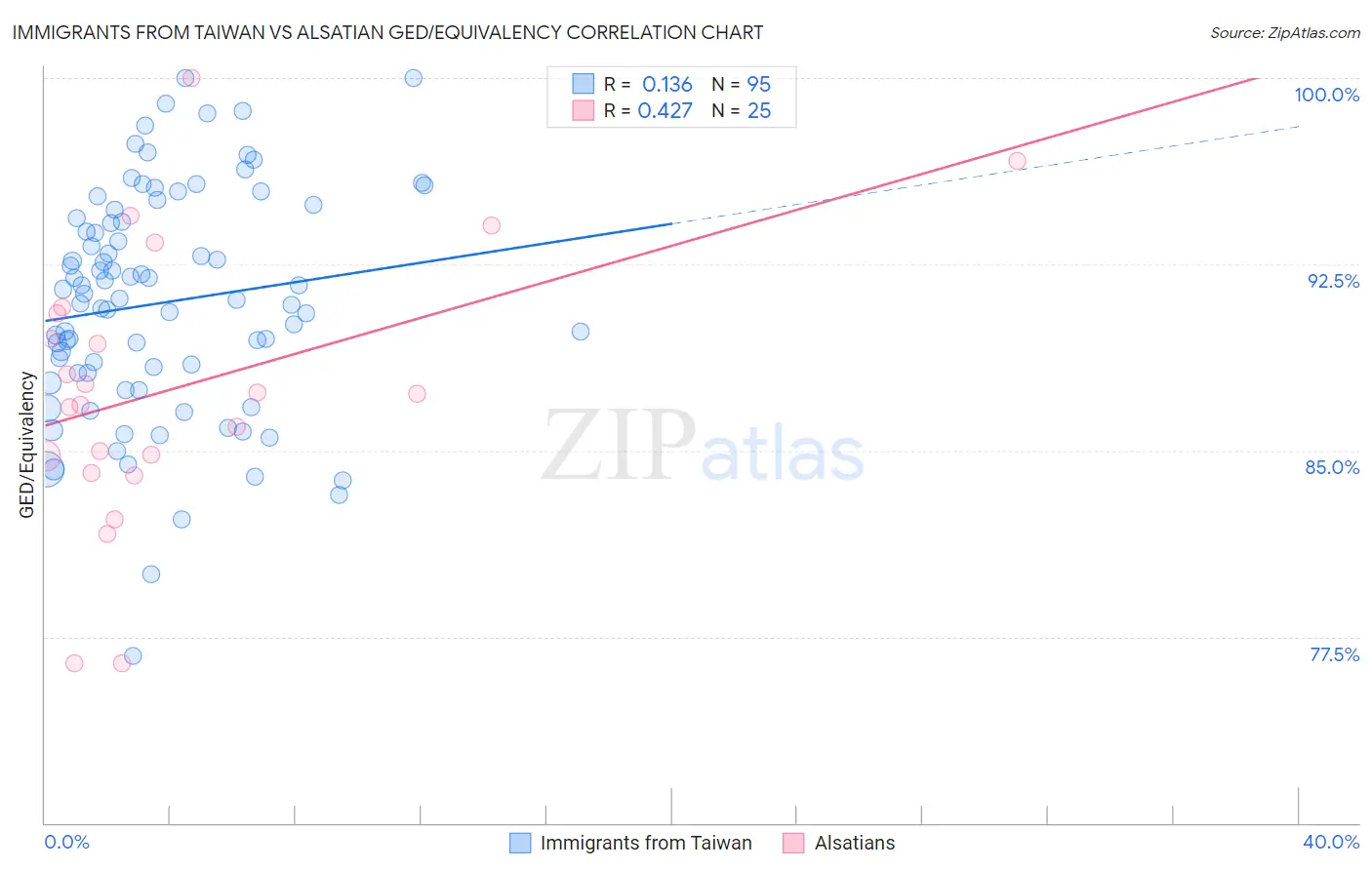 Immigrants from Taiwan vs Alsatian GED/Equivalency