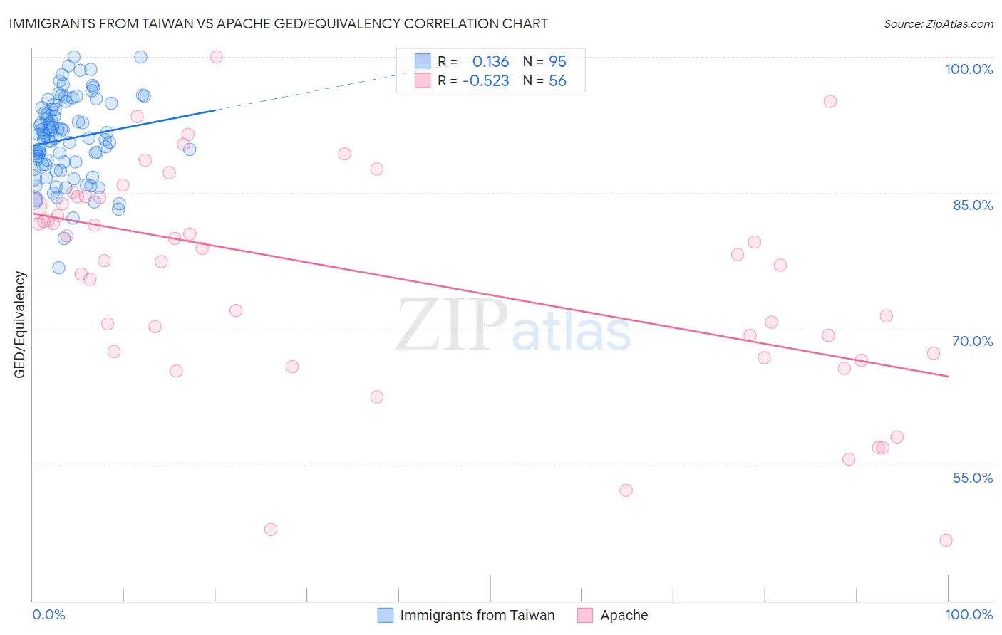 Immigrants from Taiwan vs Apache GED/Equivalency