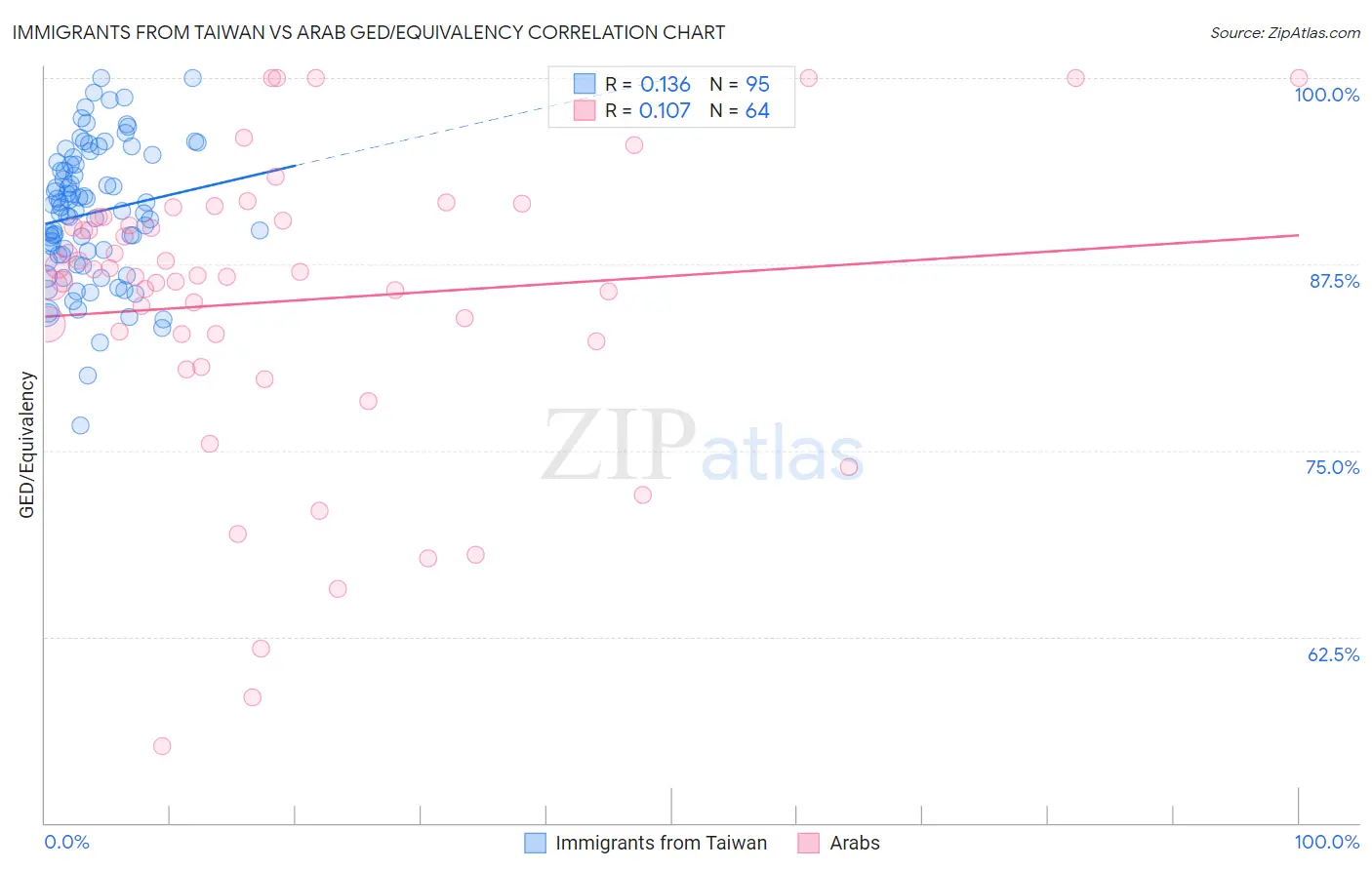 Immigrants from Taiwan vs Arab GED/Equivalency