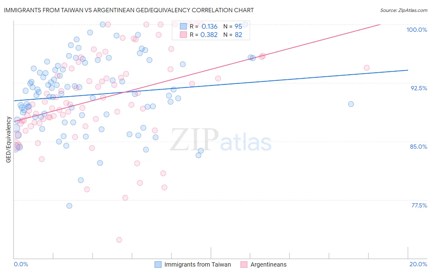 Immigrants from Taiwan vs Argentinean GED/Equivalency