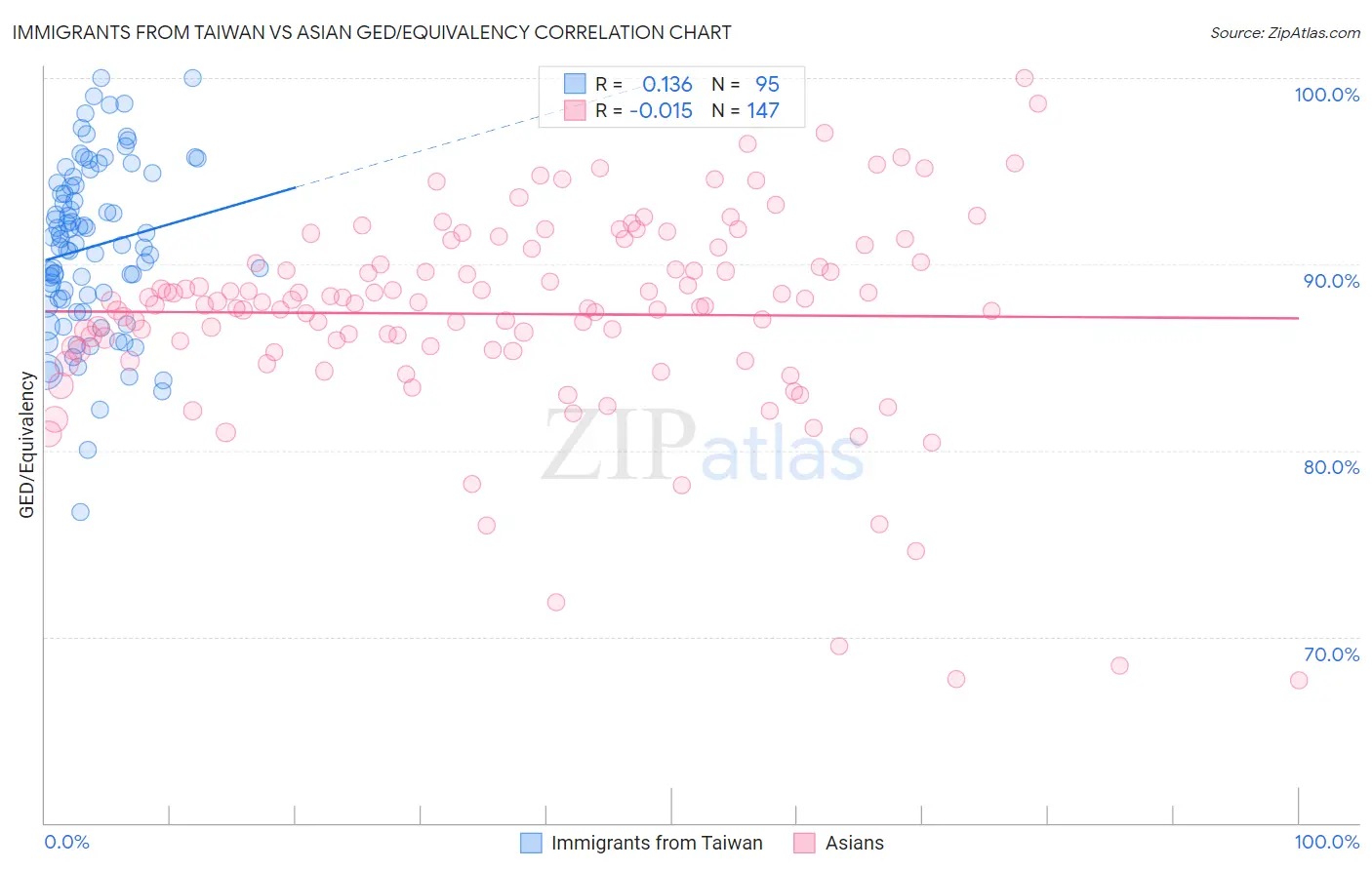 Immigrants from Taiwan vs Asian GED/Equivalency