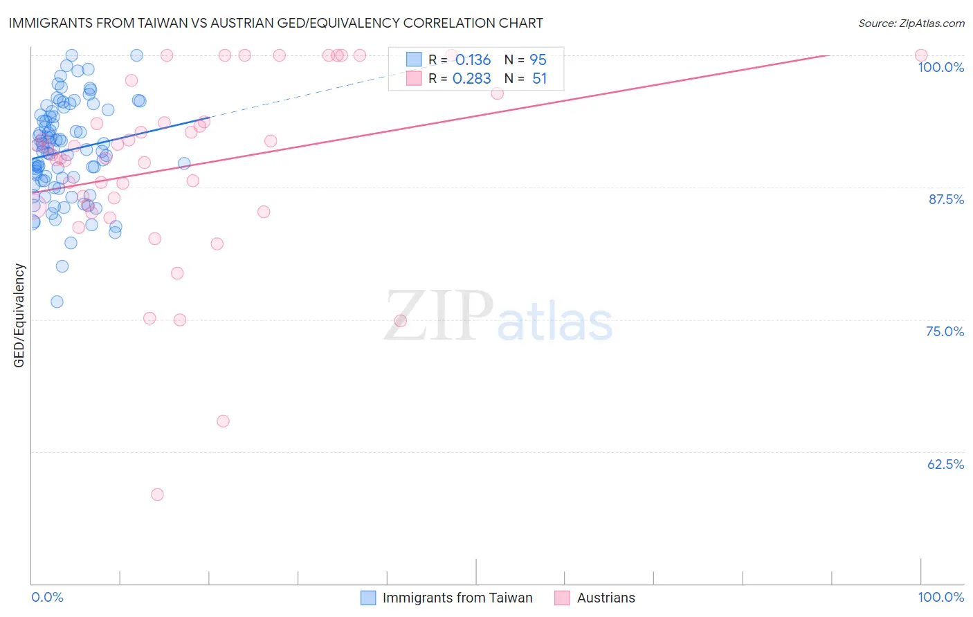 Immigrants from Taiwan vs Austrian GED/Equivalency