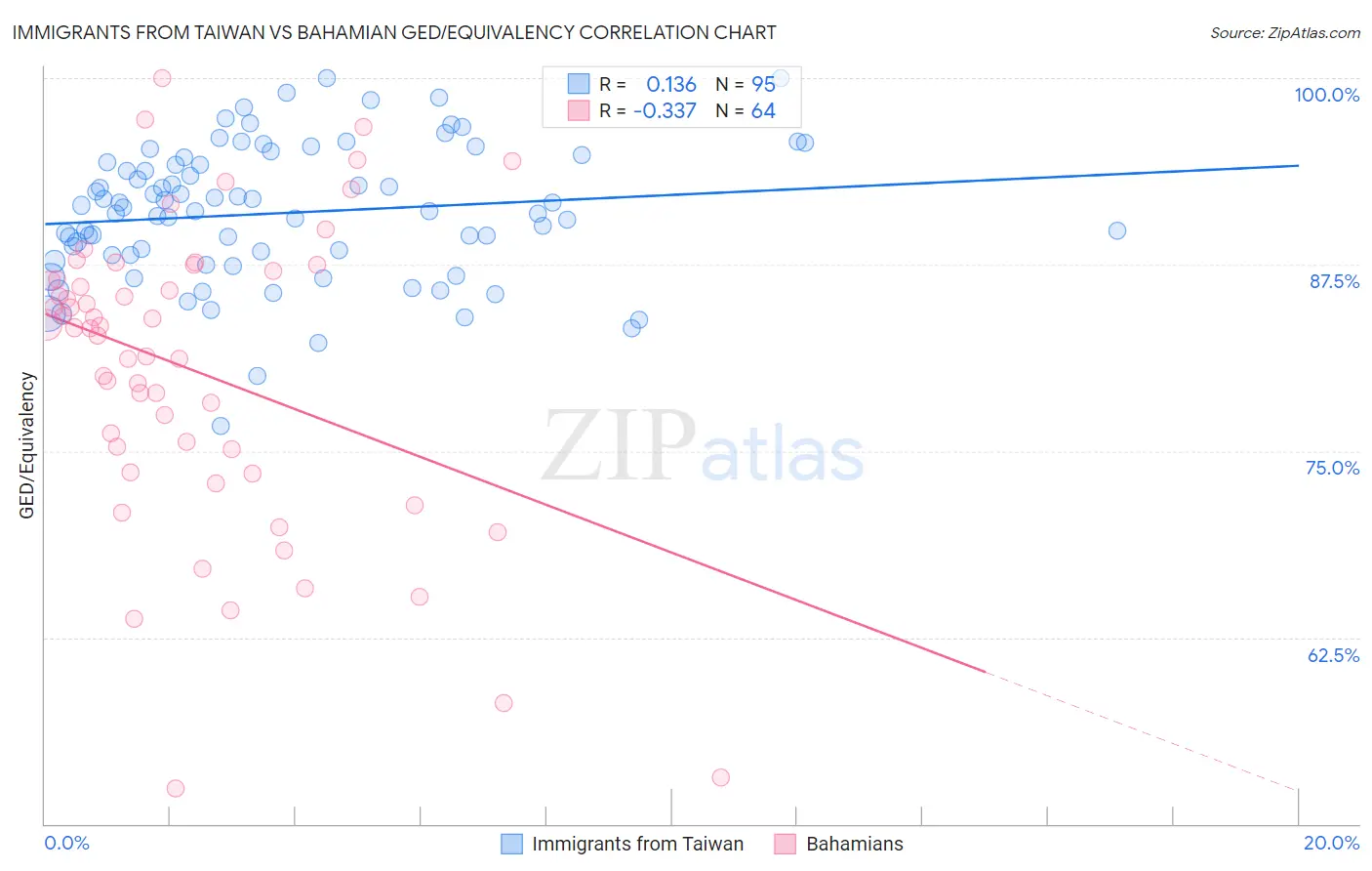 Immigrants from Taiwan vs Bahamian GED/Equivalency