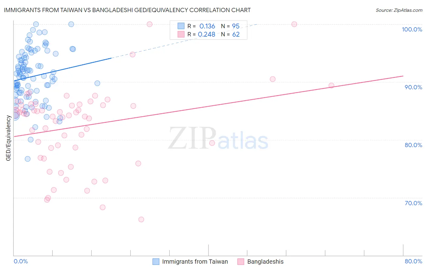 Immigrants from Taiwan vs Bangladeshi GED/Equivalency
