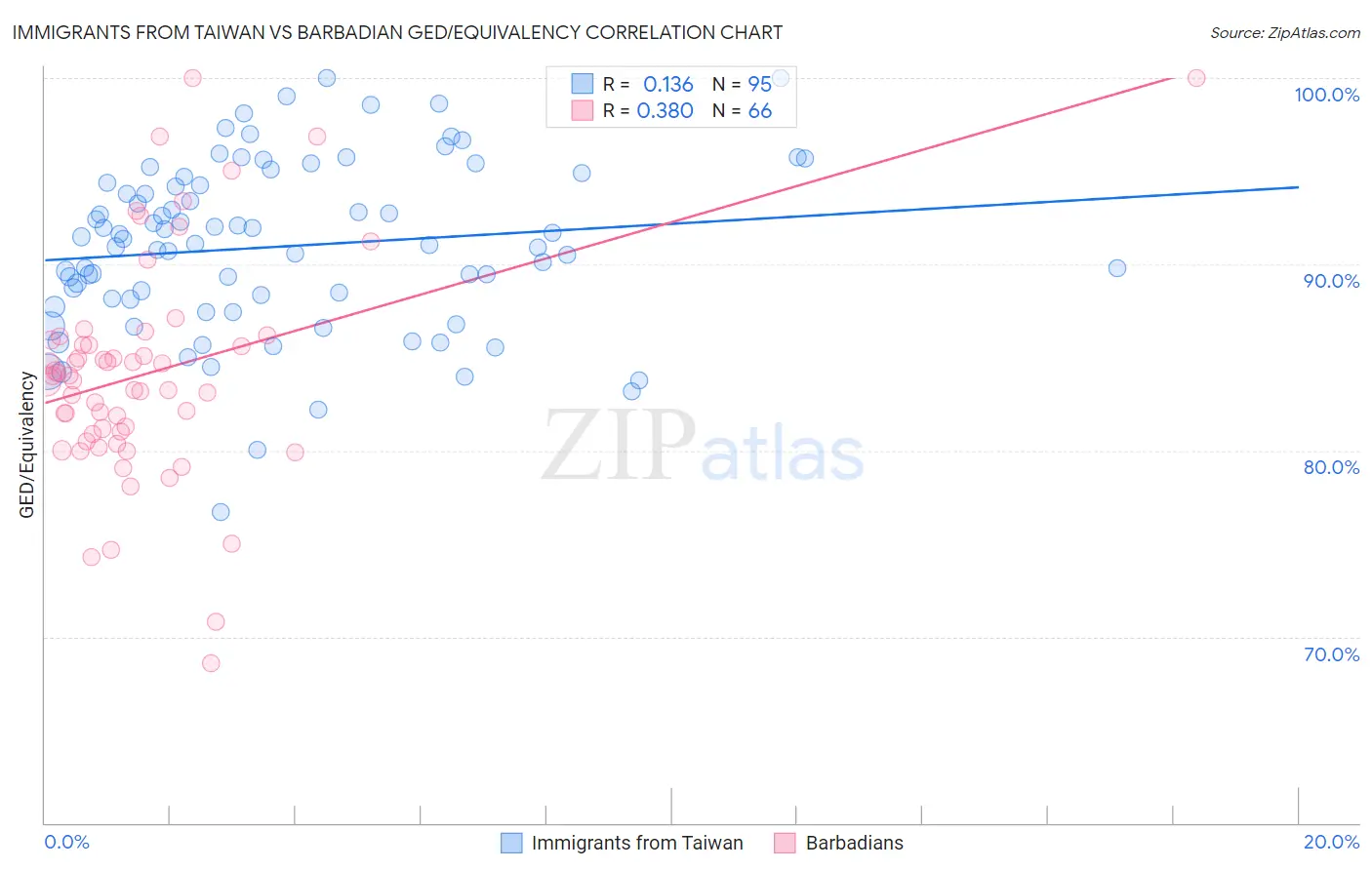 Immigrants from Taiwan vs Barbadian GED/Equivalency