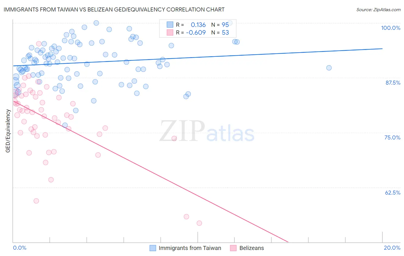 Immigrants from Taiwan vs Belizean GED/Equivalency