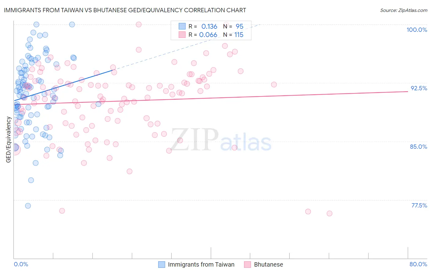 Immigrants from Taiwan vs Bhutanese GED/Equivalency