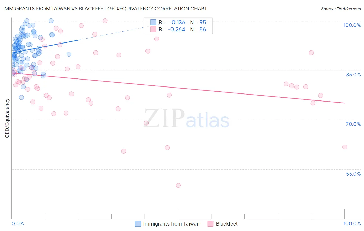Immigrants from Taiwan vs Blackfeet GED/Equivalency