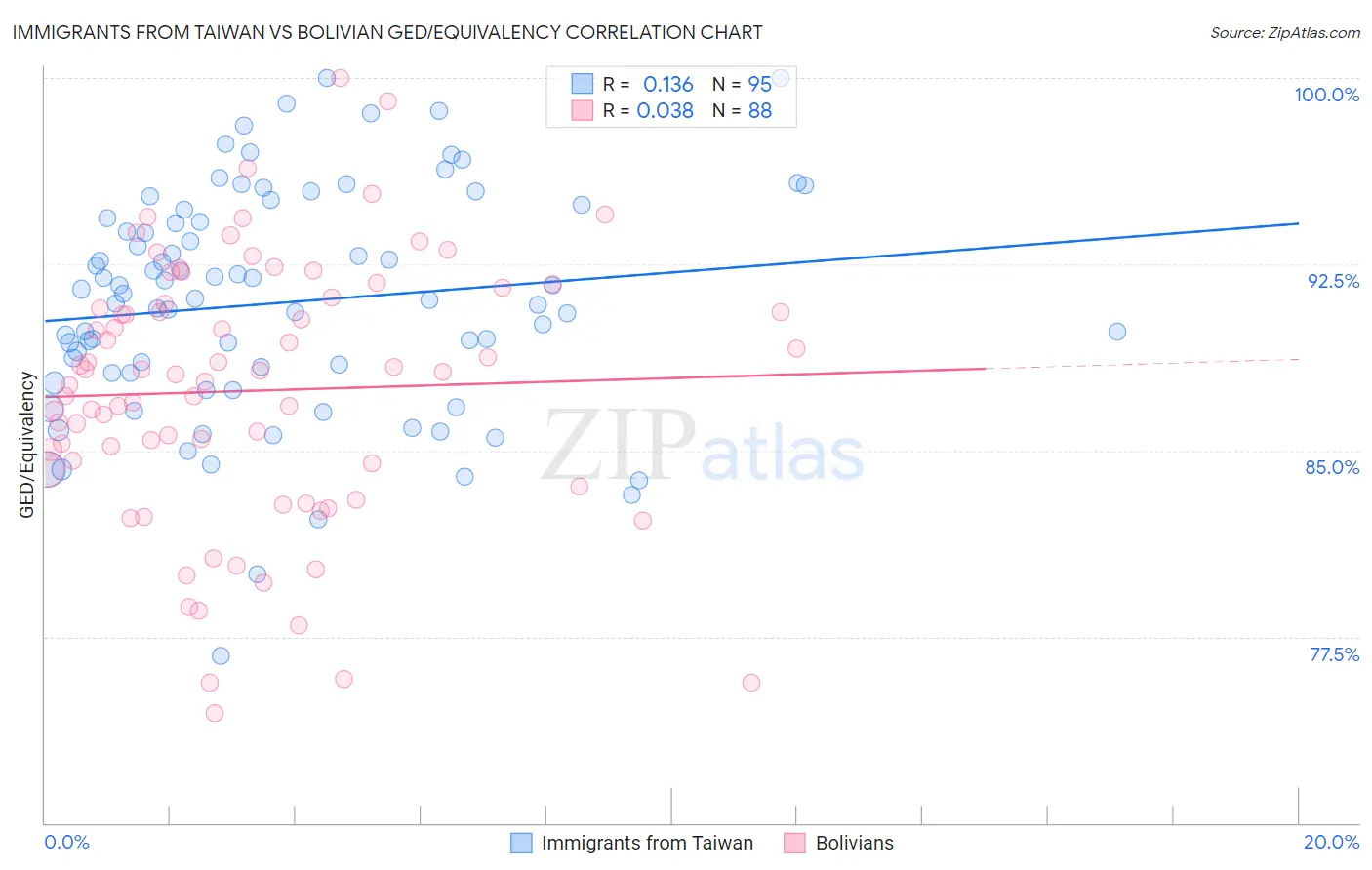 Immigrants from Taiwan vs Bolivian GED/Equivalency