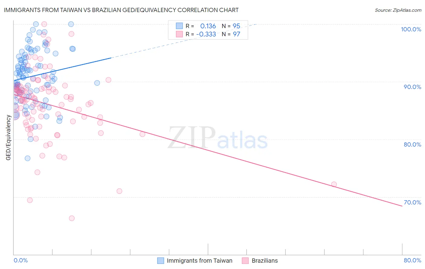 Immigrants from Taiwan vs Brazilian GED/Equivalency