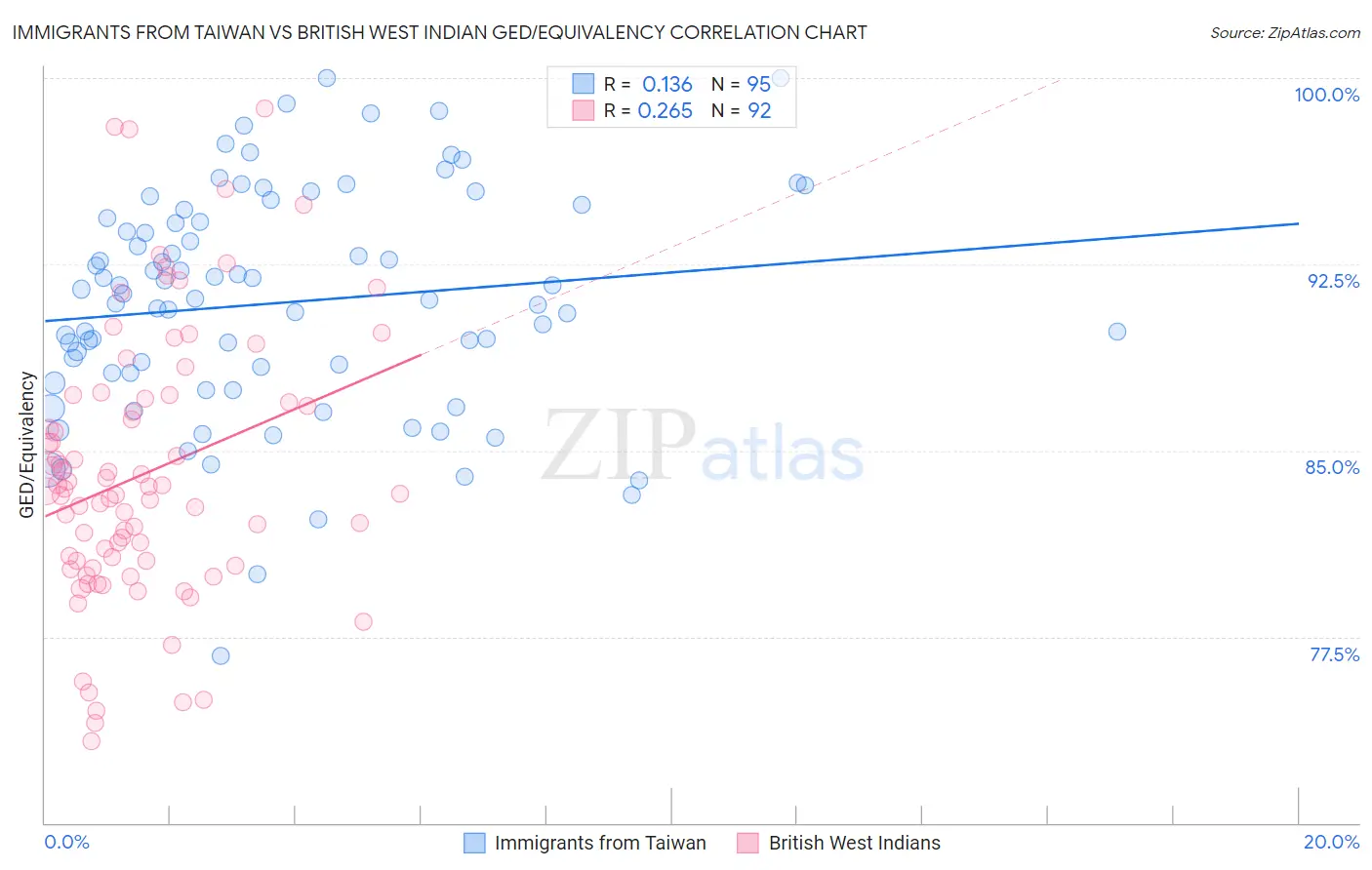 Immigrants from Taiwan vs British West Indian GED/Equivalency