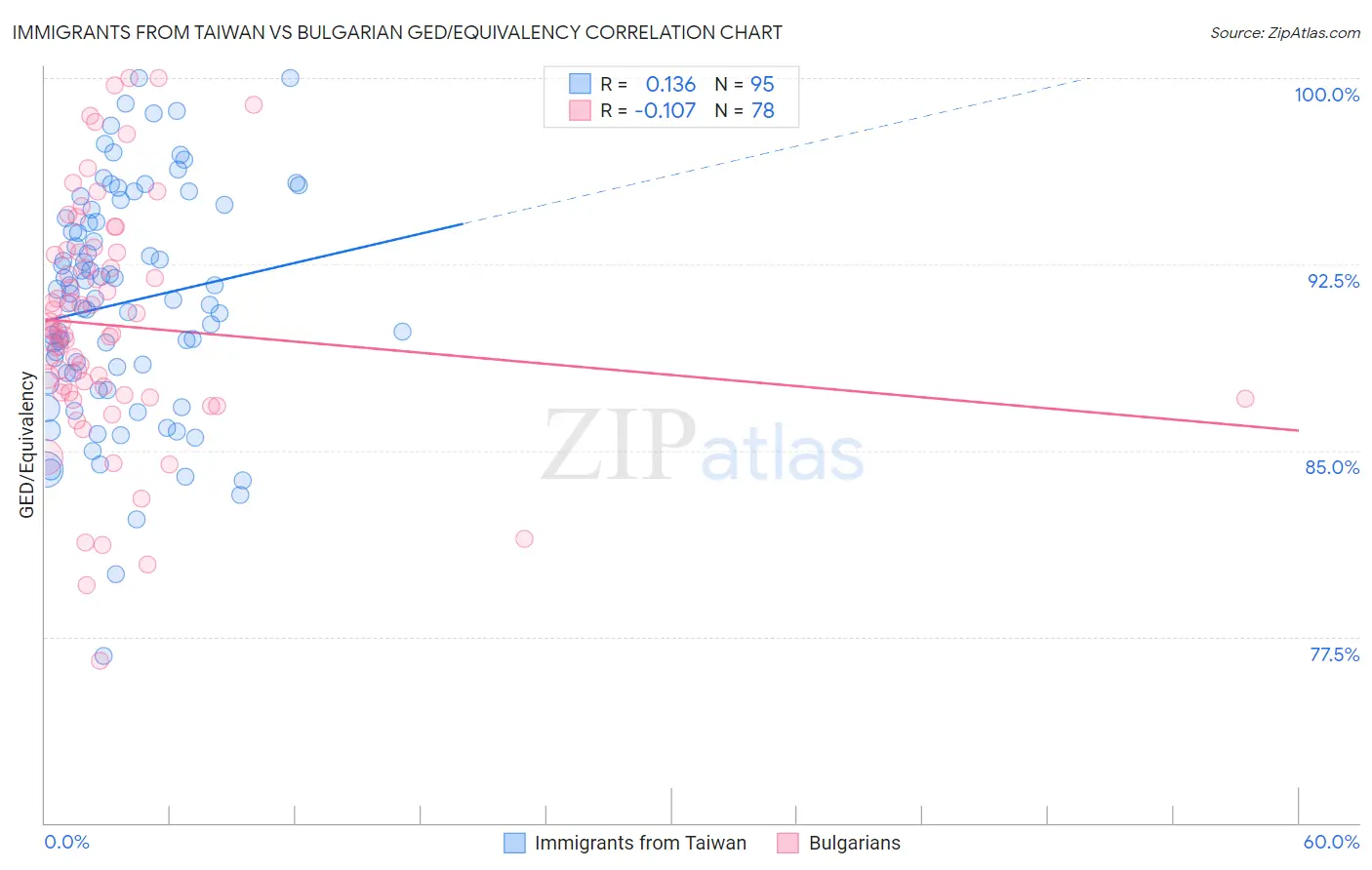 Immigrants from Taiwan vs Bulgarian GED/Equivalency