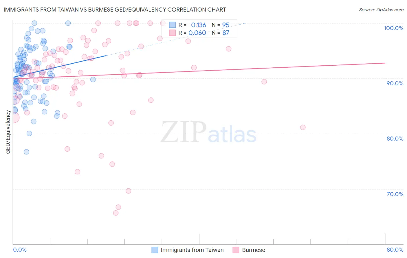 Immigrants from Taiwan vs Burmese GED/Equivalency