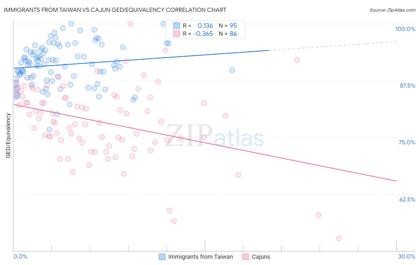 Immigrants from Taiwan vs Cajun GED/Equivalency