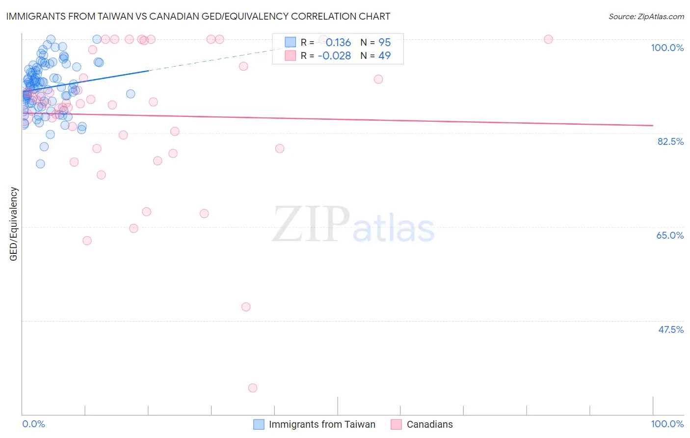 Immigrants from Taiwan vs Canadian GED/Equivalency