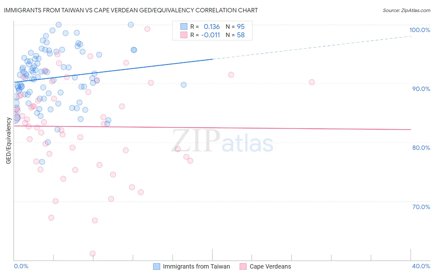 Immigrants from Taiwan vs Cape Verdean GED/Equivalency