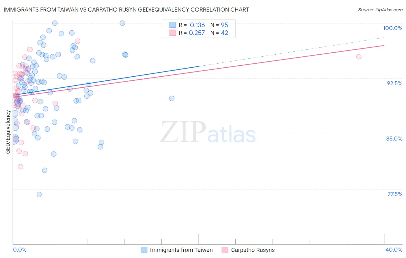 Immigrants from Taiwan vs Carpatho Rusyn GED/Equivalency
