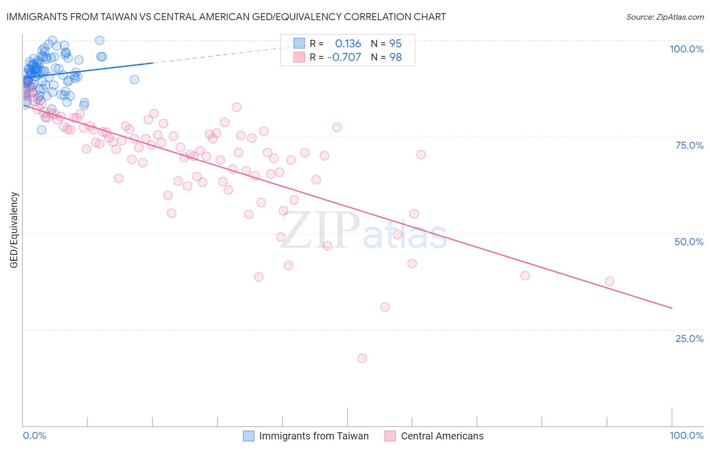 Immigrants from Taiwan vs Central American GED/Equivalency