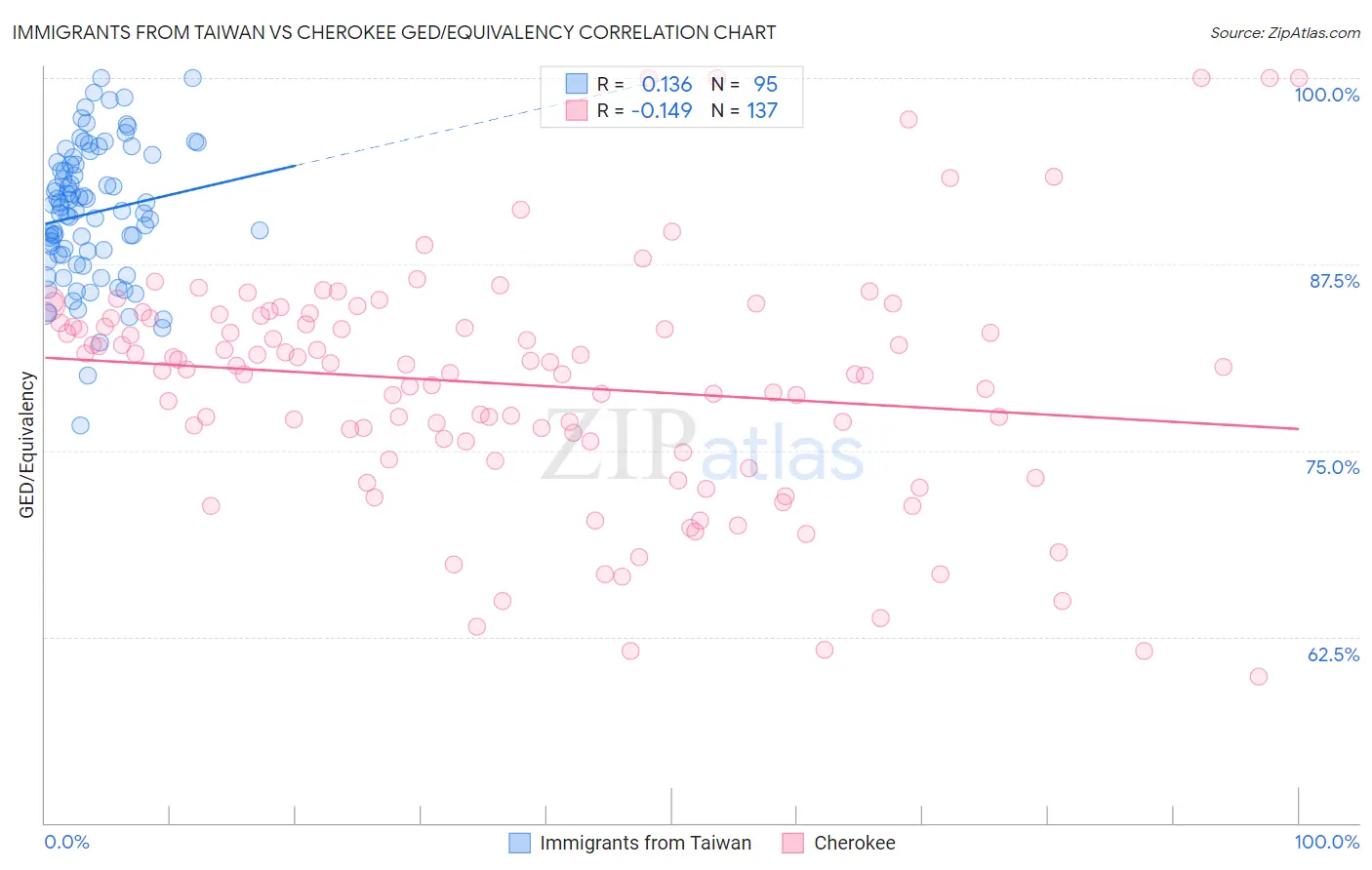 Immigrants from Taiwan vs Cherokee GED/Equivalency