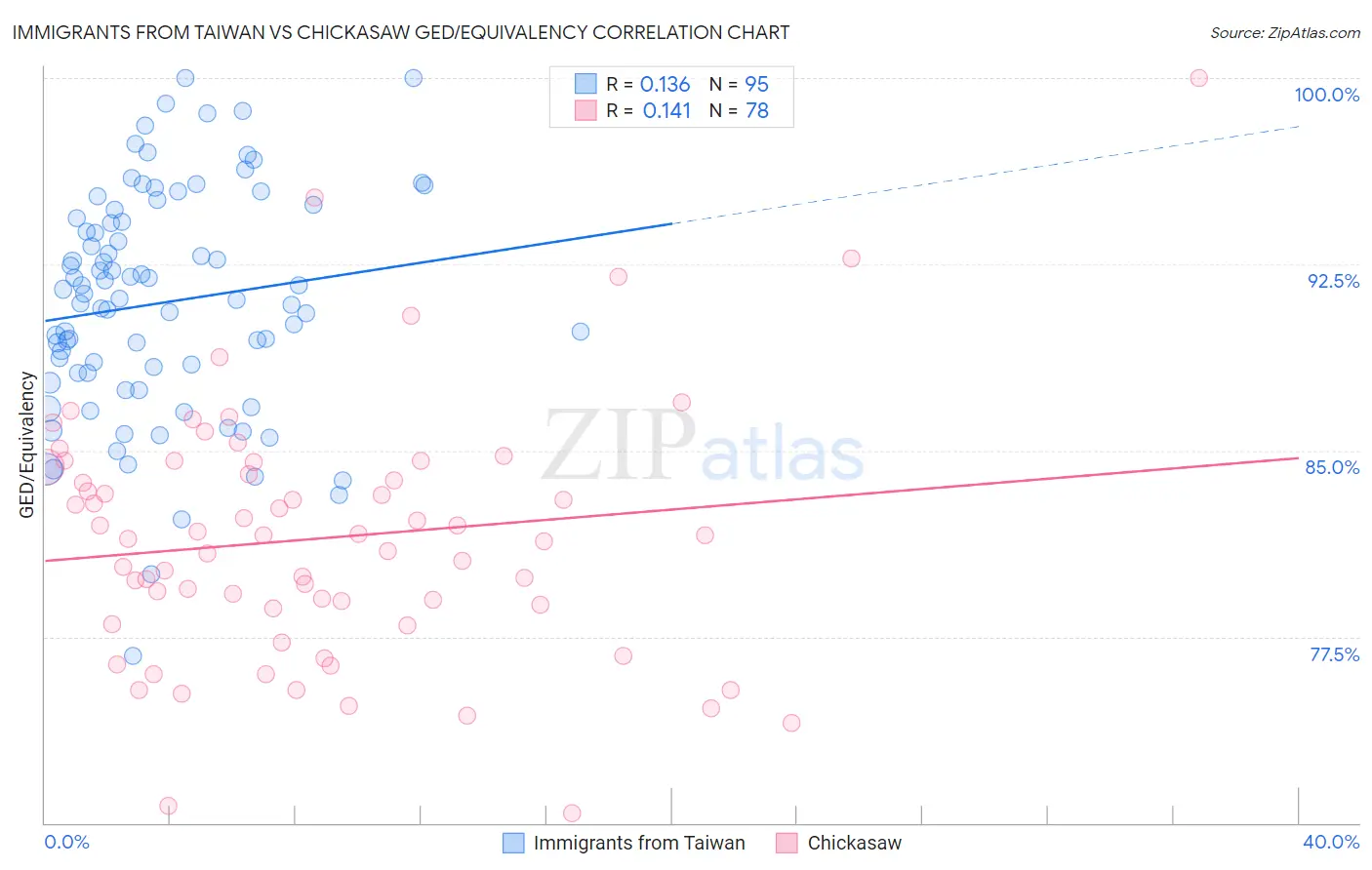 Immigrants from Taiwan vs Chickasaw GED/Equivalency