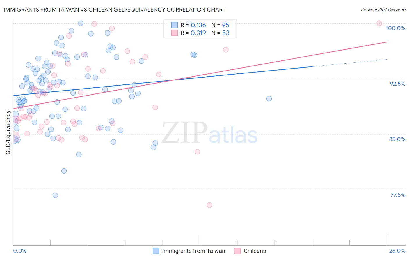 Immigrants from Taiwan vs Chilean GED/Equivalency