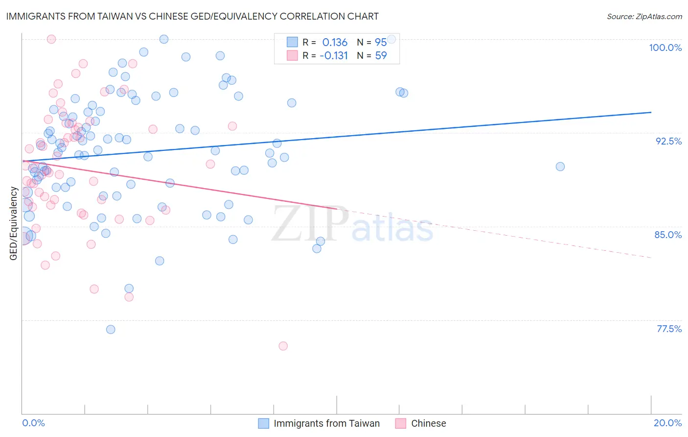 Immigrants from Taiwan vs Chinese GED/Equivalency