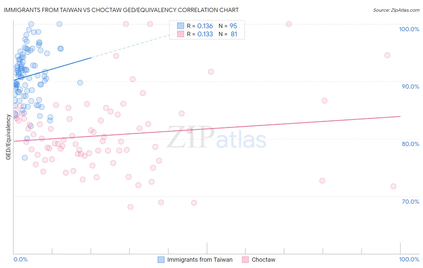 Immigrants from Taiwan vs Choctaw GED/Equivalency