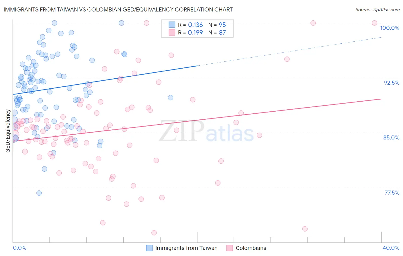 Immigrants from Taiwan vs Colombian GED/Equivalency