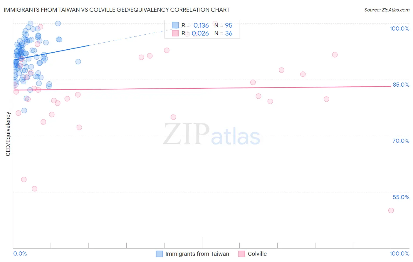 Immigrants from Taiwan vs Colville GED/Equivalency