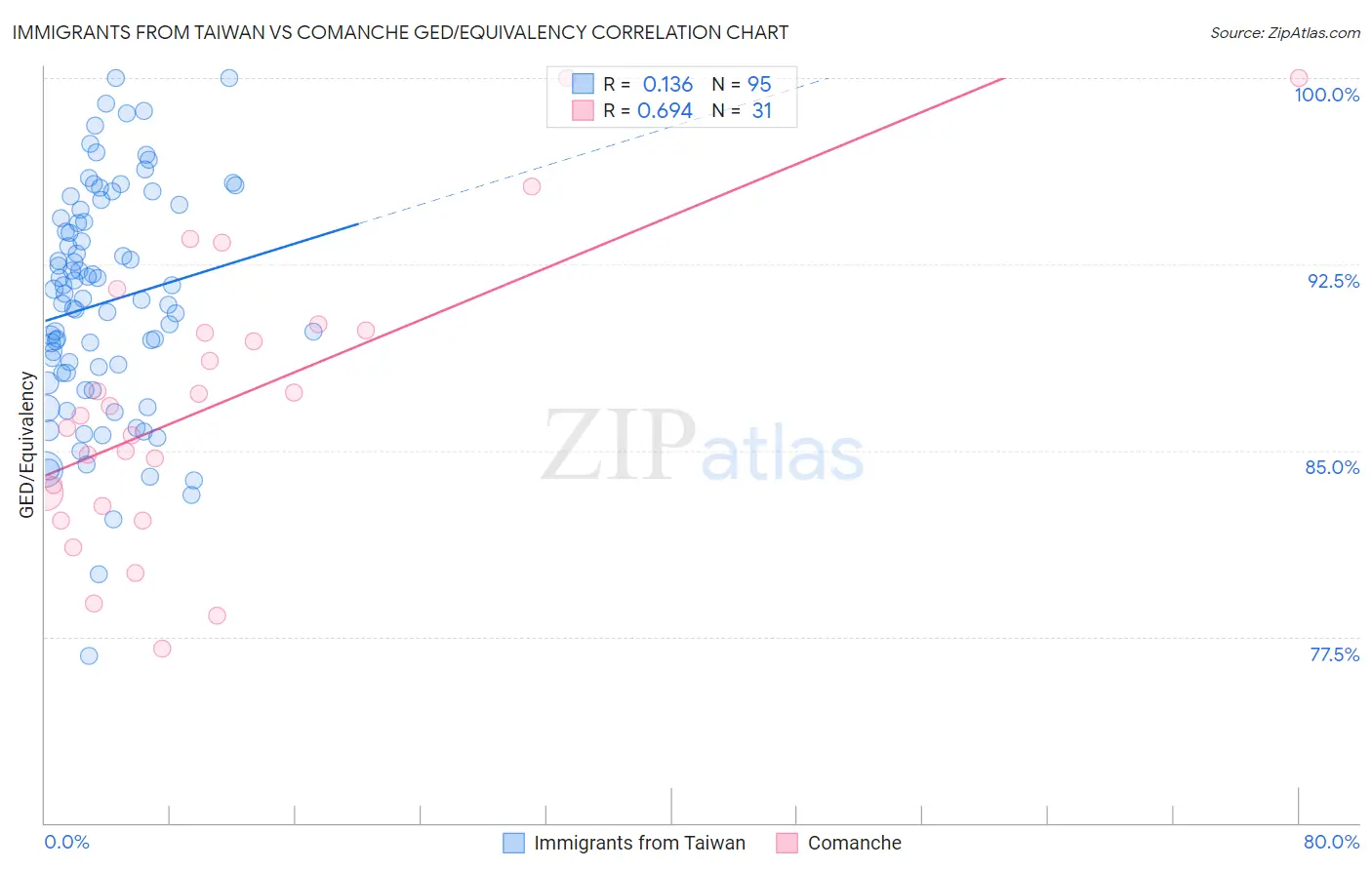 Immigrants from Taiwan vs Comanche GED/Equivalency