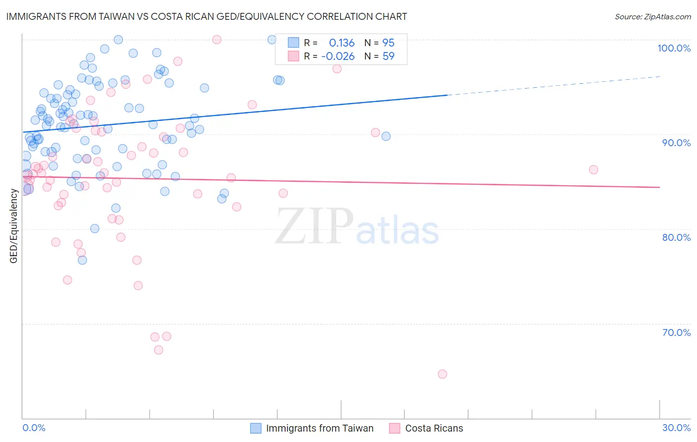 Immigrants from Taiwan vs Costa Rican GED/Equivalency