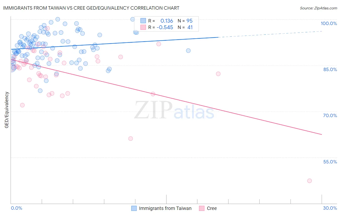 Immigrants from Taiwan vs Cree GED/Equivalency