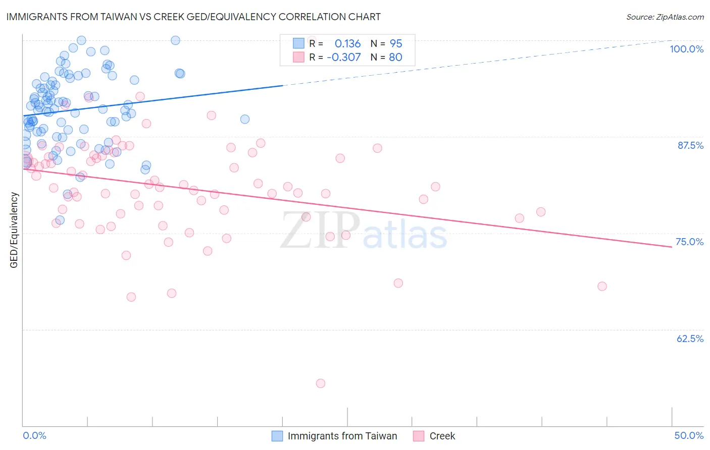 Immigrants from Taiwan vs Creek GED/Equivalency