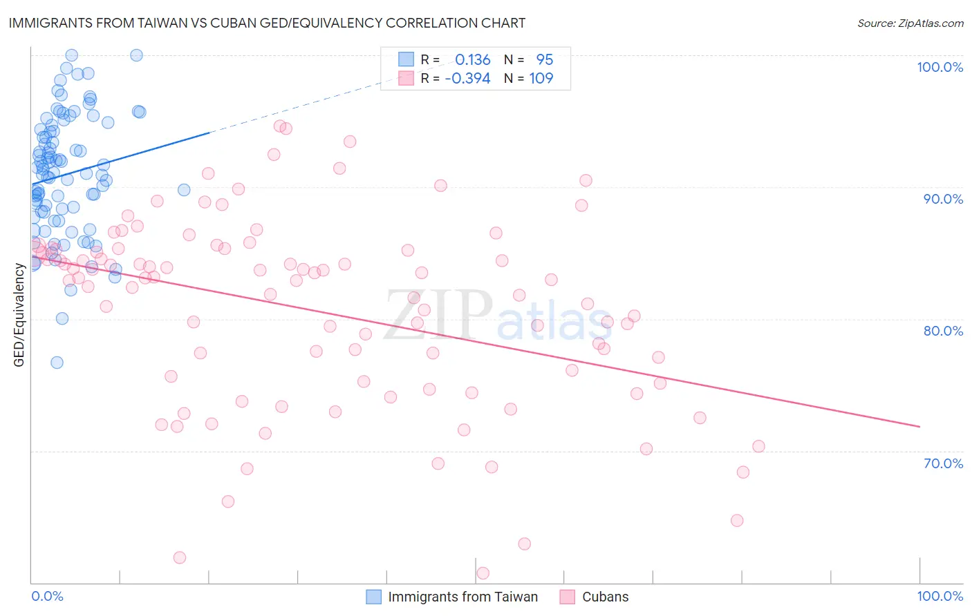 Immigrants from Taiwan vs Cuban GED/Equivalency