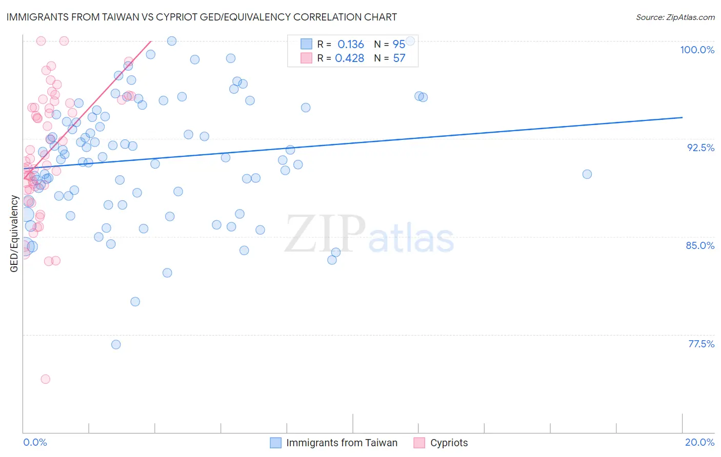 Immigrants from Taiwan vs Cypriot GED/Equivalency